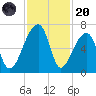 Johns Island tide chart for Thursday, November 20, 2025