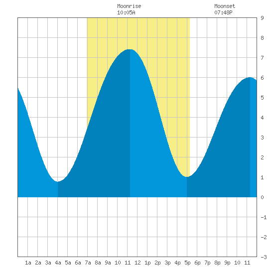 Johns Island tide chart for Sunday, November 23, 2025