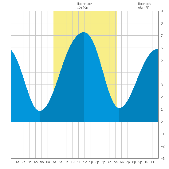 Johns Island tide chart for Monday, November 24, 2025
