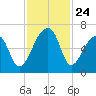 Johns Island tide chart for Monday, November 24, 2025