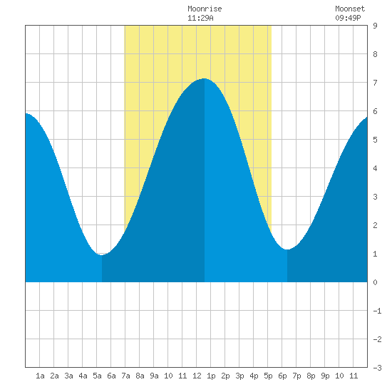 Johns Island tide chart for Tuesday, November 25, 2025
