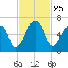Johns Island tide chart for Tuesday, November 25, 2025