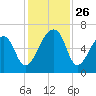 Johns Island tide chart for Wednesday, November 26, 2025