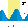 Johns Island tide chart for Thursday, November 27, 2025