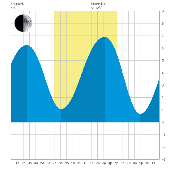 Johns Island tide chart for Friday, November 28, 2025