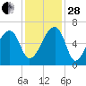 Johns Island tide chart for Friday, November 28, 2025
