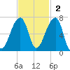 Johns Island tide chart for Sunday, November 2, 2025