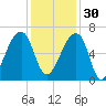 Johns Island tide chart for Sunday, November 30, 2025