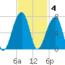 Johns Island tide chart for Tuesday, November 4, 2025