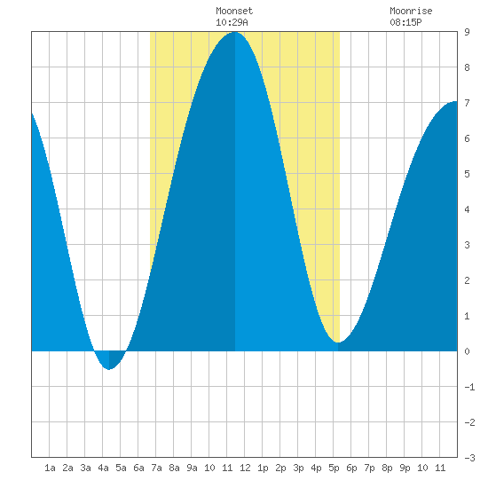 Johns Island tide chart for Saturday, November 8, 2025