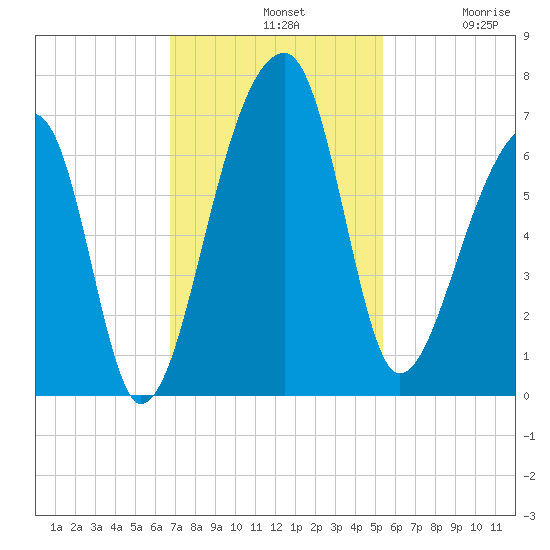 Johns Island tide chart for Sunday, November 9, 2025