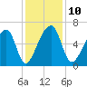 Johns Island tide chart for Wednesday, December 10, 2025