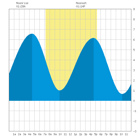 Johns Island tide chart for Saturday, December 13, 2025
