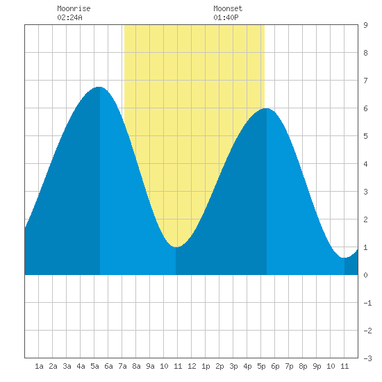 Johns Island tide chart for Sunday, December 14, 2025