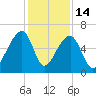 Johns Island tide chart for Sunday, December 14, 2025