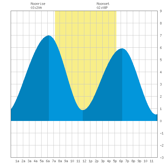 Johns Island tide chart for Monday, December 15, 2025