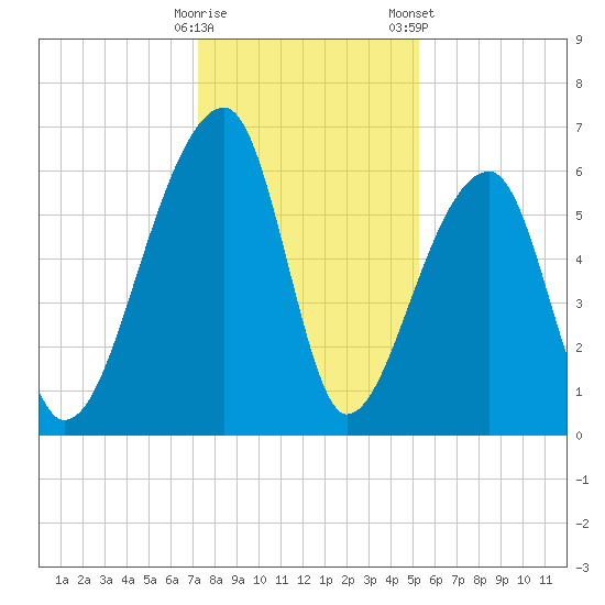 Johns Island tide chart for Thursday, December 18, 2025