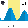 Johns Island tide chart for Friday, December 19, 2025