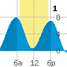 Johns Island tide chart for Monday, December 1, 2025