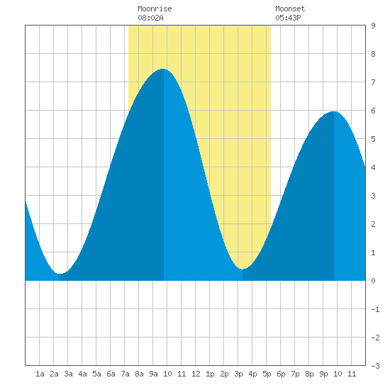 Johns Island tide chart for Saturday, December 20, 2025