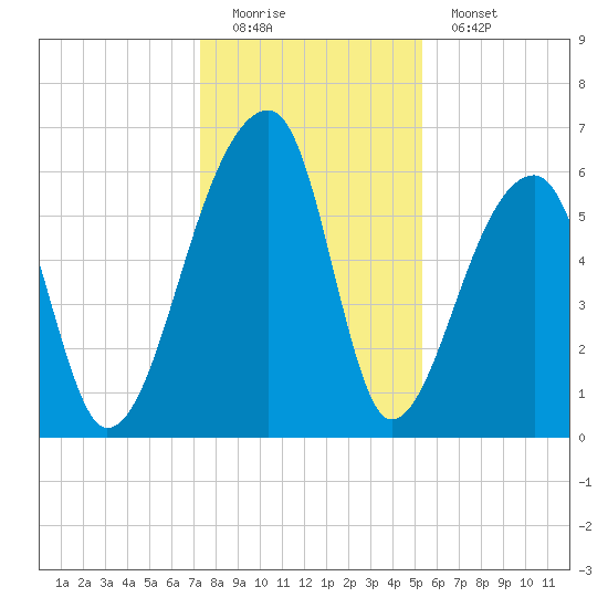 Johns Island tide chart for Sunday, December 21, 2025