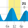 Johns Island tide chart for Sunday, December 21, 2025