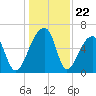 Johns Island tide chart for Monday, December 22, 2025