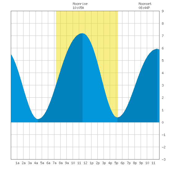 Johns Island tide chart for Tuesday, December 23, 2025