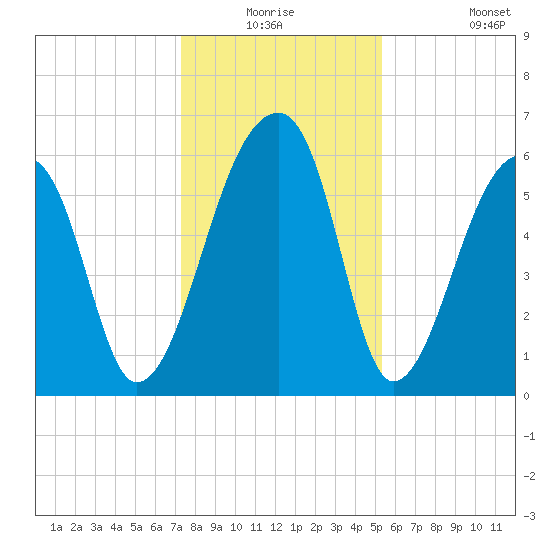 Johns Island tide chart for Wednesday, December 24, 2025