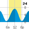 Johns Island tide chart for Wednesday, December 24, 2025