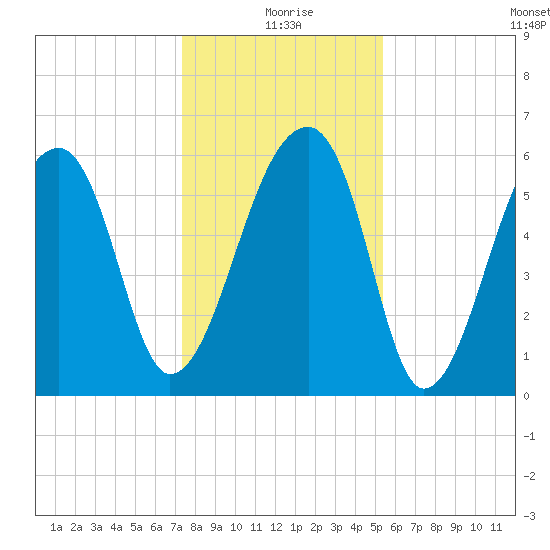 Johns Island tide chart for Friday, December 26, 2025