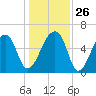 Johns Island tide chart for Friday, December 26, 2025