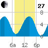 Johns Island tide chart for Saturday, December 27, 2025