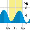 Johns Island tide chart for Sunday, December 28, 2025