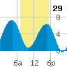 Johns Island tide chart for Monday, December 29, 2025