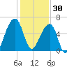 Johns Island tide chart for Tuesday, December 30, 2025