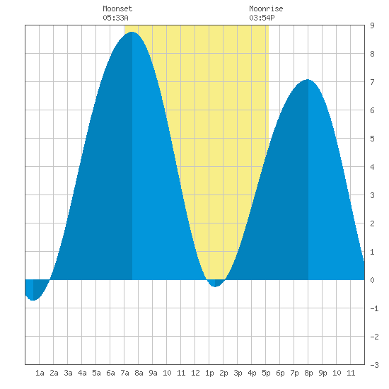Johns Island tide chart for Wednesday, December 3, 2025