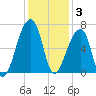 Johns Island tide chart for Wednesday, December 3, 2025