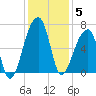 Johns Island tide chart for Friday, December 5, 2025