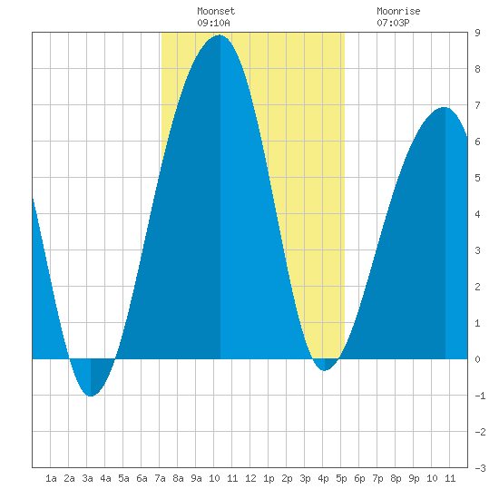 Johns Island tide chart for Saturday, December 6, 2025
