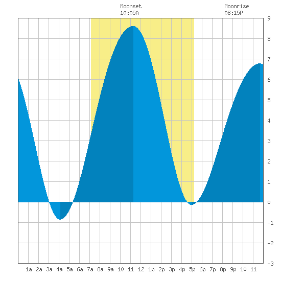 Johns Island tide chart for Sunday, December 7, 2025