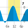 Johns Island tide chart for Sunday, December 7, 2025