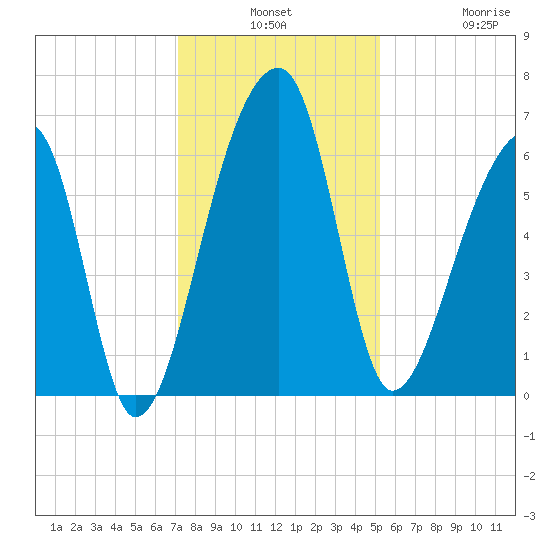 Johns Island tide chart for Monday, December 8, 2025