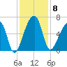 Johns Island tide chart for Monday, December 8, 2025