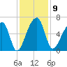 Johns Island tide chart for Tuesday, December 9, 2025