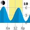 Johns Island tide chart for Saturday, January 10, 2026