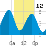 Johns Island tide chart for Monday, January 12, 2026