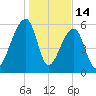 Johns Island tide chart for Wednesday, January 14, 2026