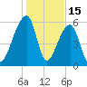 Johns Island tide chart for Thursday, January 15, 2026