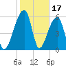 Johns Island tide chart for Saturday, January 17, 2026